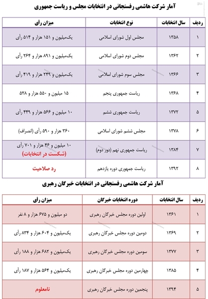 رکورددار کاندیداتوری در تاریخ ایران کیست؟+جدول