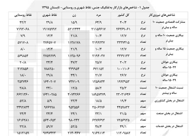 بیکاری باز هم رکورد زد +جدول