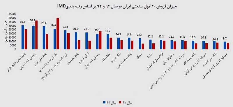 درآمد ۲۰ غول صنعتی ایران