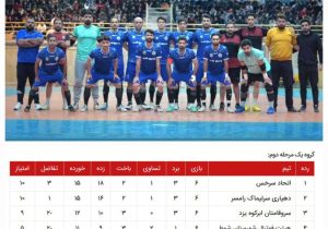 سرخس به لیگ دسته اول فوتسال کشور صعود کرد