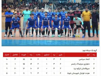 سرخس به لیگ دسته اول فوتسال کشور صعود کرد